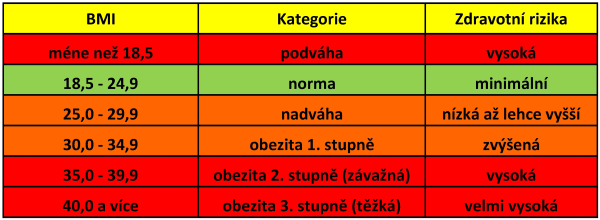 BMI tabulka - zdroj: https://www.zdrava-dieta.com/index-telesne-hmotnosti-bmi/